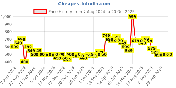 tatacliq.com MINIKLUB Kids Multicolor Printed Vest (Pack Of 3) miniklub Price History Graph from 7 Aug 2024 to 20 Oct 2025