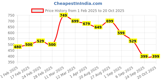 tatacliq.com MINIKLUB Kids Multicolor Printed Vest (Pack Of 3) miniklub Price History Graph from 1 Feb 2025 to 18 Oct 2025