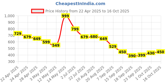 tatacliq.com MINIKLUB Kids Multicolor Printed Vest (Pack Of 3) miniklub Price History Graph from 22 Apr 2025 to 16 Oct 2025