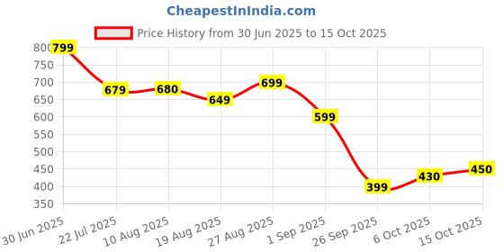 tatacliq.com MINIKLUB Kids Multicolor Printed Vest (Pack Of 3) miniklub Price History Graph from 30 Jun 2025 to 15 Oct 2025