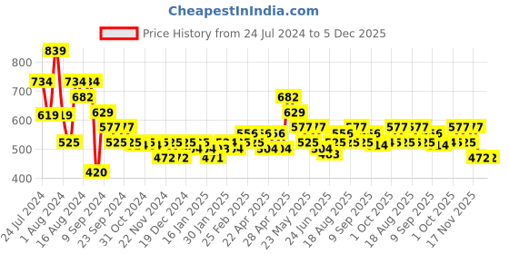 tatacliq.com MINIKLUB Kids Multicolor Self Design Full Sleeves Sweater miniklub Price History Graph from 24 Jul 2024 to 5 Dec 2025