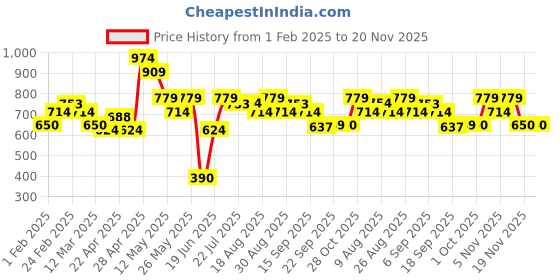 tatacliq.com MINIKLUB Kids Multicolor Self Design Full Sleeves Sweater miniklub Price History Graph from 1 Feb 2025 to 20 Nov 2025