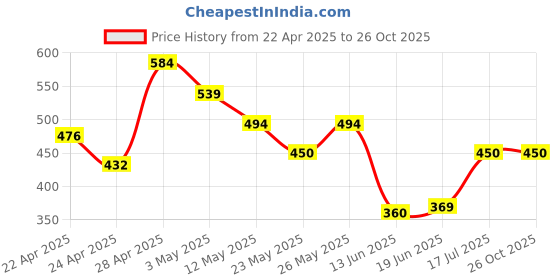 tatacliq.com MINIKLUB Kids Multicolor Self Design Full Sleeves T-Shirt (Pack Of 3) miniklub Price History Graph from 22 Apr 2025 to 26 Oct 2025