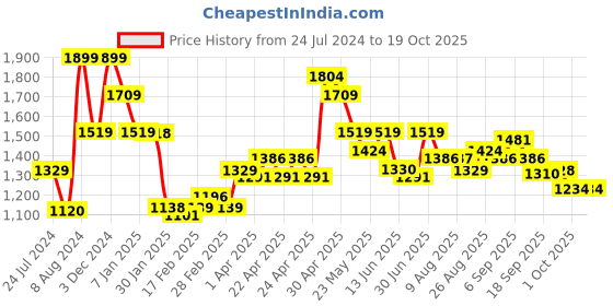 tatacliq.com MINIKLUB Kids Multicolor Self Pattern Dress miniklub Price History Graph from 24 Jul 2024 to 19 Oct 2025