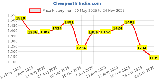tatacliq.com MINIKLUB Kids Multicolor Self Pattern Dress miniklub Price History Graph from 20 May 2025 to 24 Nov 2025