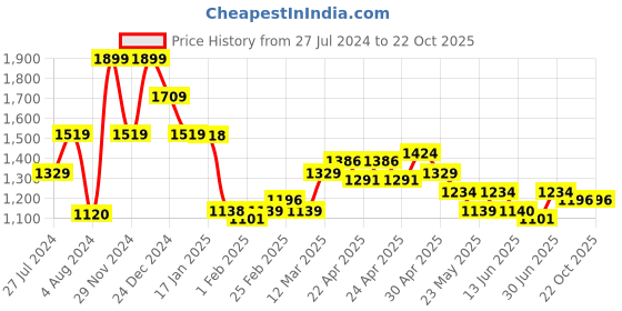 tatacliq.com MINIKLUB Kids Multicolor Solid Dress miniklub Price History Graph from 27 Jul 2024 to 22 Oct 2025