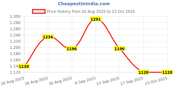 tatacliq.com MINIKLUB Kids Multicolor Solid Dress miniklub Price History Graph from 20 Aug 2025 to 21 Oct 2025