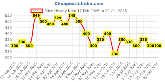tatacliq.com MINIKLUB Kids Multicolor Solid Leggings (Pack Of 3) miniklub Price History Graph from 17 Feb 2025 to 22 Oct 2025