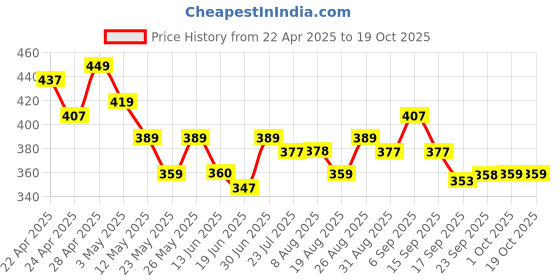 tatacliq.com MINIKLUB Kids Multicolor Solid Top (Pack Of 2) miniklub Price History Graph from 22 Apr 2025 to 18 Oct 2025