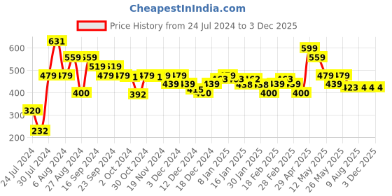 tatacliq.com MINIKLUB Kids Multicolor Striped Full Sleeves Polo T-Shirt miniklub Price History Graph from 24 Jul 2024 to 2 Dec 2025