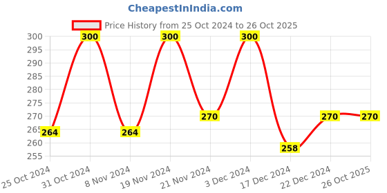 tatacliq.com MINIKLUB Kids Multicolor Striped T-Shirt miniklub Price History Graph from 25 Oct 2024 to 25 Oct 2025