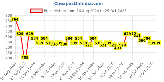 tatacliq.com MINIKLUB Kids Multicolor Striped Top miniklub Price History Graph from 16 Aug 2024 to 25 Oct 2025