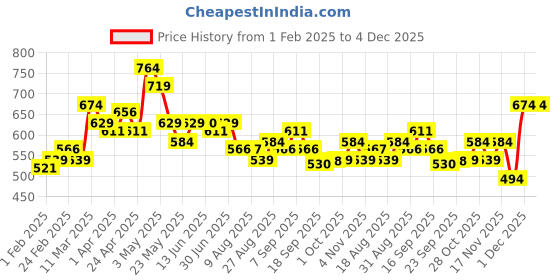 tatacliq.com MINIKLUB Kids Multicolor Striped Top miniklub Price History Graph from 1 Feb 2025 to 4 Dec 2025
