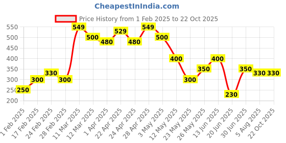 tatacliq.com MINIKLUB Kids Multiolor Printed Leggings (Pack Of 3) miniklub Price History Graph from 1 Feb 2025 to 22 Oct 2025
