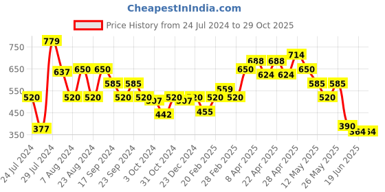 tatacliq.com MINIKLUB Kids Mustard & Blue Color Block Full Sleeves Jacket miniklub Price History Graph from 24 Jul 2024 to 28 Oct 2025