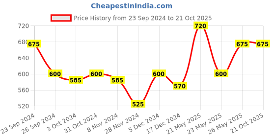 tatacliq.com MINIKLUB Kids Mustard & Blue Floral Print T-Shirt With Dungree miniklub Price History Graph from 23 Sep 2024 to 21 Oct 2025