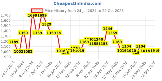 tatacliq.com MINIKLUB Kids Mustard Embroidered Dress miniklub Price History Graph from 24 Jul 2024 to 21 Oct 2025