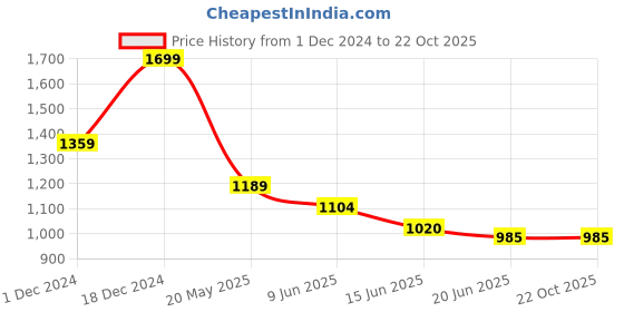 tatacliq.com MINIKLUB Kids Mustard Embroidered Dress miniklub Price History Graph from 1 Dec 2024 to 22 Oct 2025