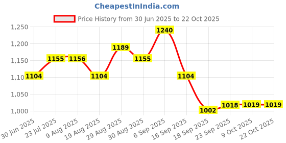 tatacliq.com MINIKLUB Kids Mustard Embroidered Dress miniklub Price History Graph from 30 Jun 2025 to 21 Oct 2025