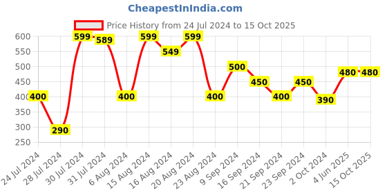 tatacliq.com MINIKLUB Kids Mustard Graphic Print Full Sleeves Sweatshirt miniklub Price History Graph from 24 Jul 2024 to 15 Oct 2025