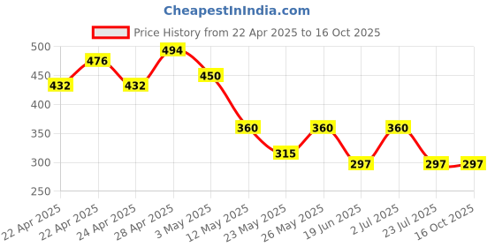 tatacliq.com MINIKLUB Kids Mustard Graphic Print Full Sleeves Sweatshirt miniklub Price History Graph from 22 Apr 2025 to 16 Oct 2025