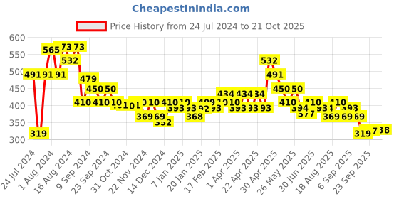 tatacliq.com MINIKLUB Kids Mustard Printed Full Sleeves Shirt miniklub Price History Graph from 24 Jul 2024 to 20 Oct 2025