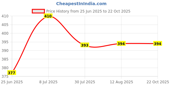tatacliq.com MINIKLUB Kids Mustard Printed Full Sleeves Shirt miniklub Price History Graph from 25 Jun 2025 to 22 Oct 2025