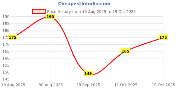 tatacliq.com MINIKLUB Kids Mustard Printed T-Shirt miniklub Price History Graph from 19 Aug 2025 to 19 Oct 2025