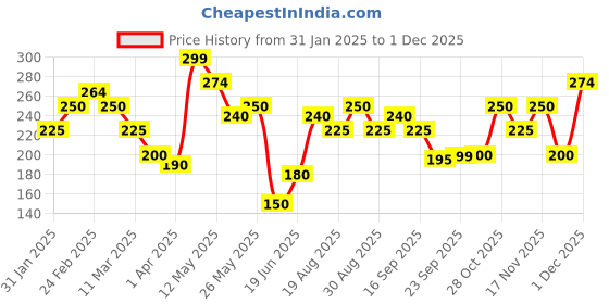 tatacliq.com MINIKLUB Kids Mustard Printed Top miniklub Price History Graph from 31 Jan 2025 to 30 Nov 2025