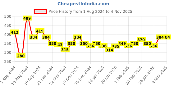 tatacliq.com MINIKLUB Kids Mustard Solid Shorts miniklub Price History Graph from 1 Aug 2024 to 3 Nov 2025