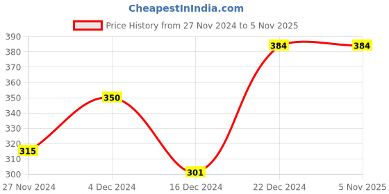 tatacliq.com MINIKLUB Kids Mustard Solid Shorts miniklub Price History Graph from 27 Nov 2024 to 4 Nov 2025