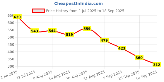 tatacliq.com MINIKLUB Kids Mustard Solid Shorts miniklub Price History Graph from 1 Jul 2025 to 18 Sep 2025