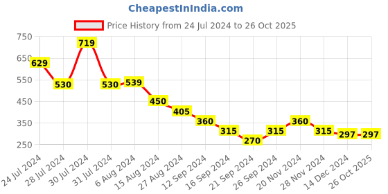 tatacliq.com MINIKLUB Kids Navy & Cream Color Block Polo T-Shirt miniklub Price History Graph from 24 Jul 2024 to 25 Oct 2025