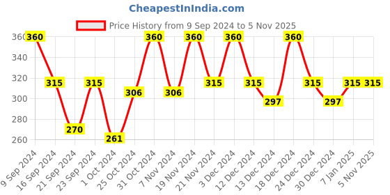 tatacliq.com MINIKLUB Kids Navy & Cream Color Block Polo T-Shirt miniklub Price History Graph from 9 Sep 2024 to 4 Nov 2025