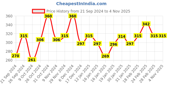 tatacliq.com MINIKLUB Kids Navy & Cream Color Block Polo T-Shirt miniklub Price History Graph from 21 Sep 2024 to 4 Nov 2025
