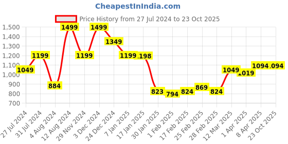tatacliq.com MINIKLUB Kids Navy & Orange Embroidered Dungaree with T-Shirt miniklub Price History Graph from 27 Jul 2024 to 23 Oct 2025