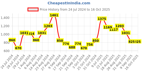 tatacliq.com MINIKLUB Kids Navy & Red Printed Full Sleeves T-Shirt with Dungaree miniklub Price History Graph from 24 Jul 2024 to 15 Oct 2025
