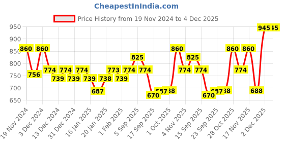 tatacliq.com MINIKLUB Kids Navy & Red Printed Full Sleeves T-Shirt with Dungaree miniklub Price History Graph from 19 Nov 2024 to 3 Dec 2025