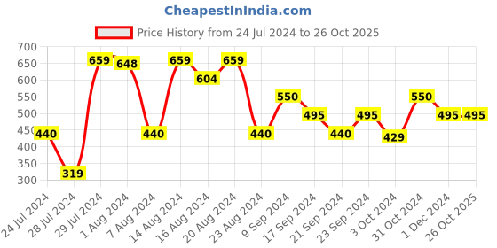 tatacliq.com MINIKLUB Kids Navy & White Printed T-Shirt with Dress miniklub Price History Graph from 24 Jul 2024 to 26 Oct 2025