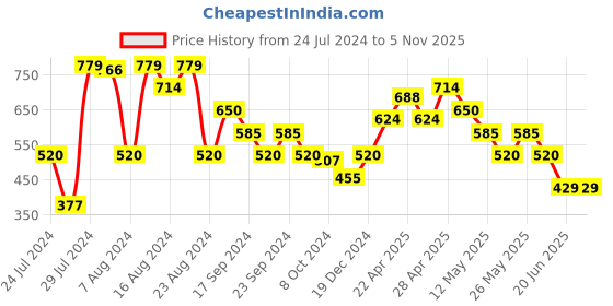 tatacliq.com MINIKLUB Kids Navy Checks Full Sleeves Dress with Bloomers miniklub Price History Graph from 24 Jul 2024 to 3 Nov 2025