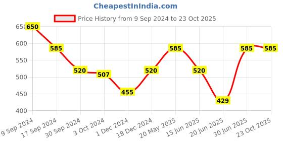 tatacliq.com MINIKLUB Kids Navy Checks Full Sleeves Dress with Bloomers miniklub Price History Graph from 9 Sep 2024 to 21 Oct 2025