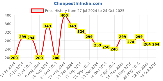 tatacliq.com MINIKLUB Kids Navy Cotton Printed Full Sleeves T-Shirt miniklub Price History Graph from 27 Jul 2024 to 23 Oct 2025