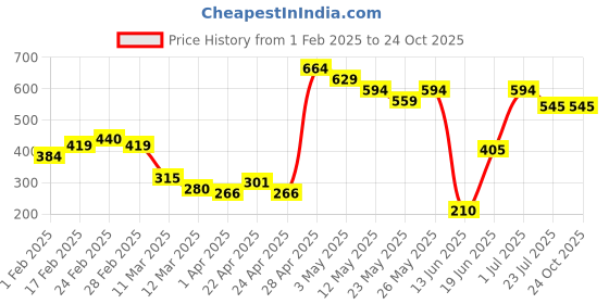tatacliq.com MINIKLUB Kids Navy Cotton Regular Fit Full Sleeves Shrug miniklub Price History Graph from 1 Feb 2025 to 24 Oct 2025