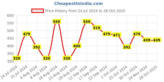 tatacliq.com MINIKLUB Kids Navy Cotton Regular Fit Pants miniklub Price History Graph from 24 Jul 2024 to 28 Oct 2025