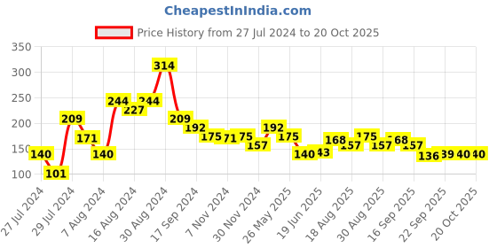 tatacliq.com MINIKLUB Kids Navy Embellished Top miniklub Price History Graph from 27 Jul 2024 to 20 Oct 2025