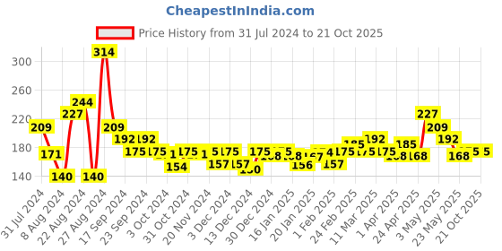 tatacliq.com MINIKLUB Kids Navy Embellished Top miniklub Price History Graph from 31 Jul 2024 to 20 Oct 2025