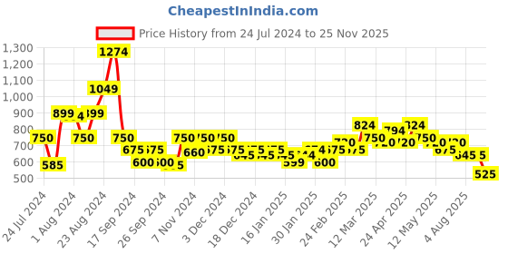 tatacliq.com MINIKLUB Kids Navy Graphic Print Full Sleeves T-Shirt with Trackpants miniklub Price History Graph from 24 Jul 2024 to 25 Nov 2025