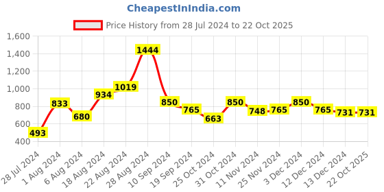 tatacliq.com MINIKLUB Kids Navy Printed Dress miniklub Price History Graph from 28 Jul 2024 to 22 Oct 2025