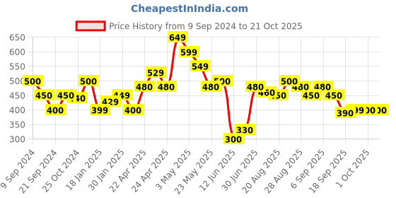 tatacliq.com MINIKLUB Kids Navy Printed Dress miniklub Price History Graph from 9 Sep 2024 to 20 Oct 2025