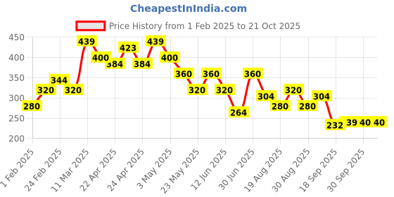 tatacliq.com MINIKLUB Kids Navy Printed Dress miniklub Price History Graph from 1 Feb 2025 to 20 Oct 2025